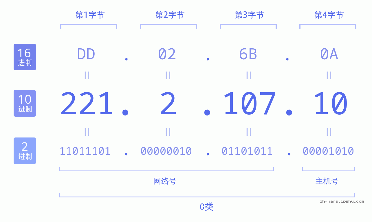 IP地址:221.2.107.10 数据结构图 二进制 十进制 十六进制 IPv4: 221.2.107.10 网络类型 网络号 主机号