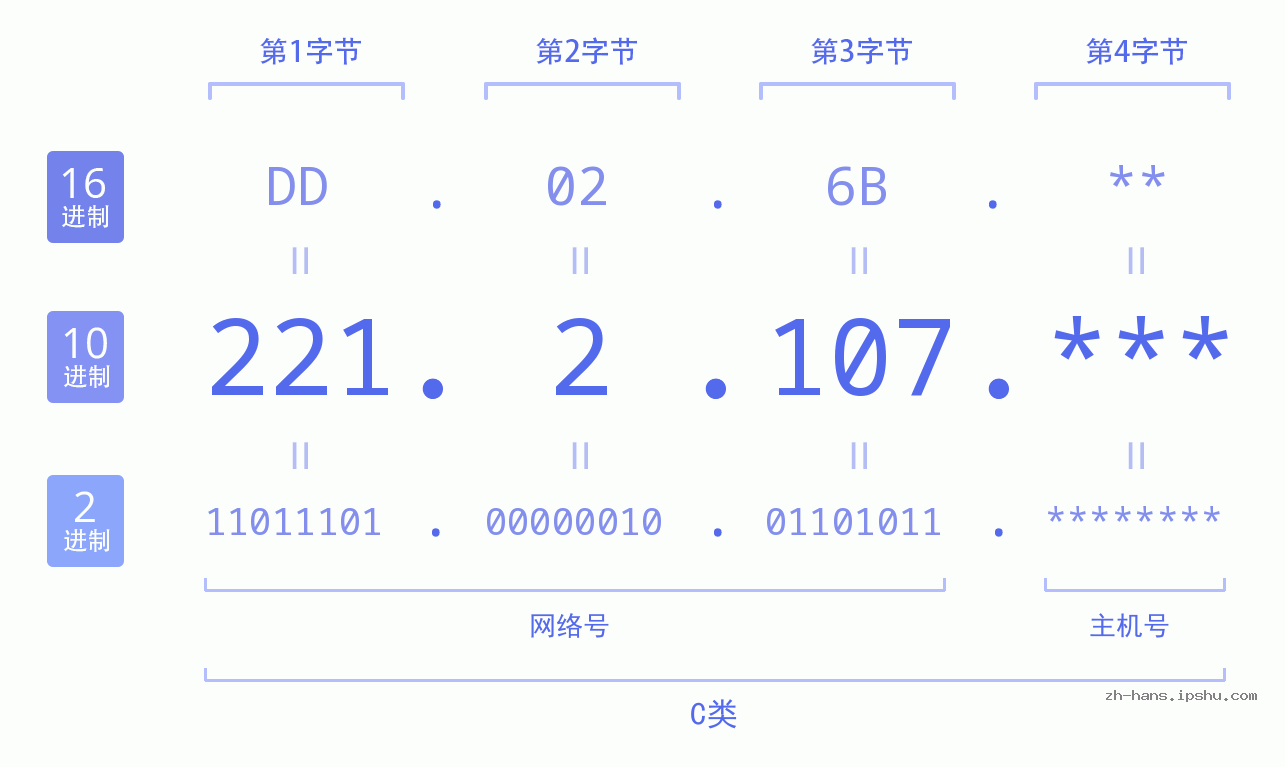 IP地址:221.2.107 数据结构图 二进制 十进制 十六进制 IPv4: 221.2.107 网络类型 网络号 主机号