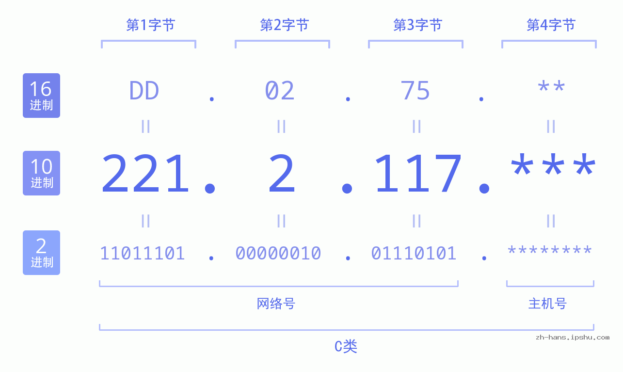 IP地址:221.2.117 数据结构图 二进制 十进制 十六进制 IPv4: 221.2.117 网络类型 网络号 主机号