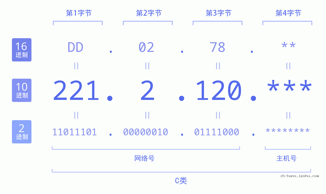 IP地址:221.2.120 数据结构图 二进制 十进制 十六进制 IPv4: 221.2.120 网络类型 网络号 主机号