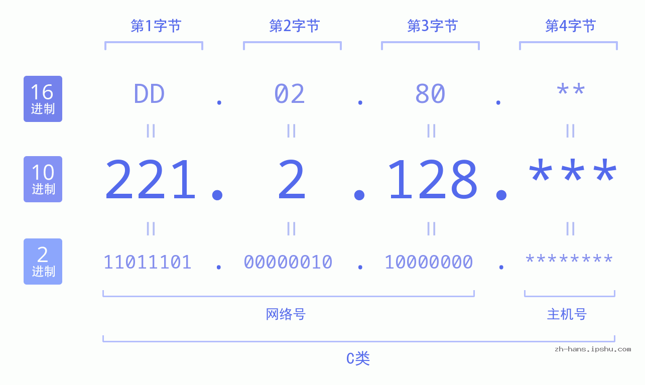 IP地址:221.2.128 数据结构图 二进制 十进制 十六进制 IPv4: 221.2.128 网络类型 网络号 主机号