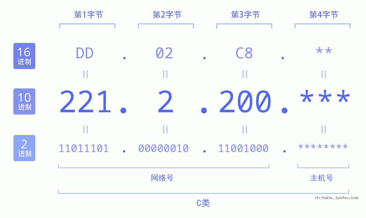 IP地址:221.2.200 数据结构图 二进制 十进制 十六进制 IPv4: 221.2.200 网络类型 网络号 主机号
