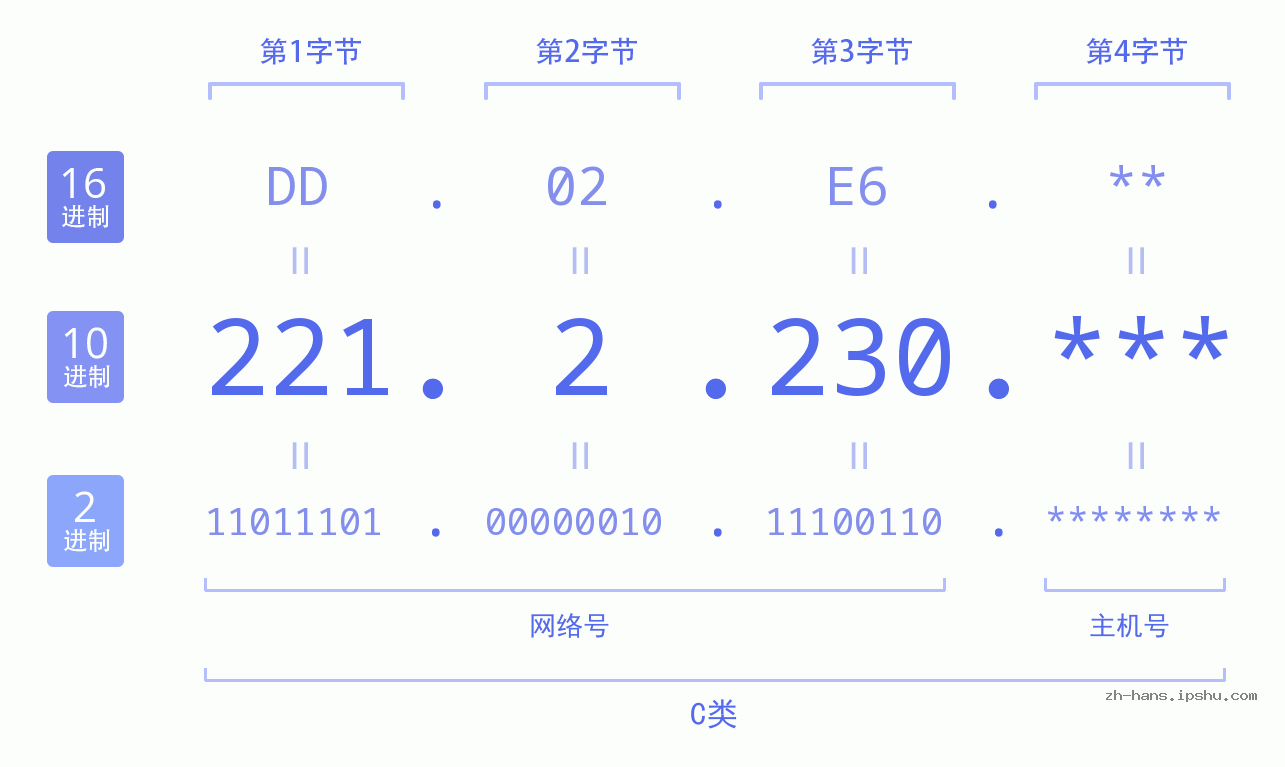 IP地址:221.2.230 数据结构图 二进制 十进制 十六进制 IPv4: 221.2.230 网络类型 网络号 主机号