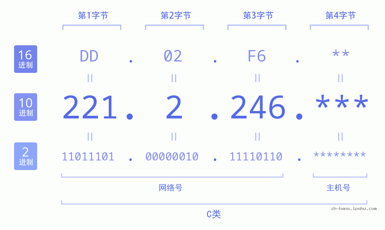 IP地址:221.2.246 数据结构图 二进制 十进制 十六进制 IPv4: 221.2.246 网络类型 网络号 主机号
