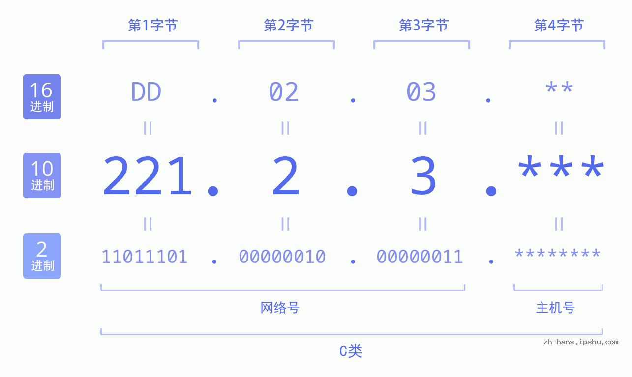 IP地址:221.2.3 数据结构图 二进制 十进制 十六进制 IPv4: 221.2.3 网络类型 网络号 主机号