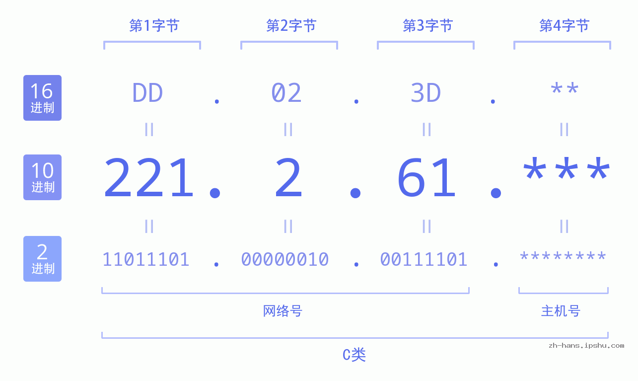 IP地址:221.2.61 数据结构图 二进制 十进制 十六进制 IPv4: 221.2.61 网络类型 网络号 主机号