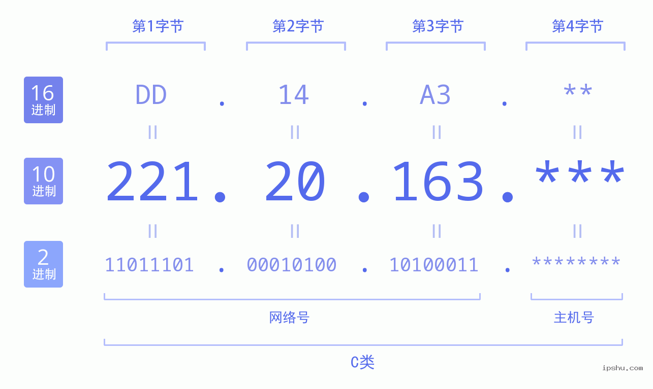 IPv4: 221.20.163 网络类型 网络号 主机号