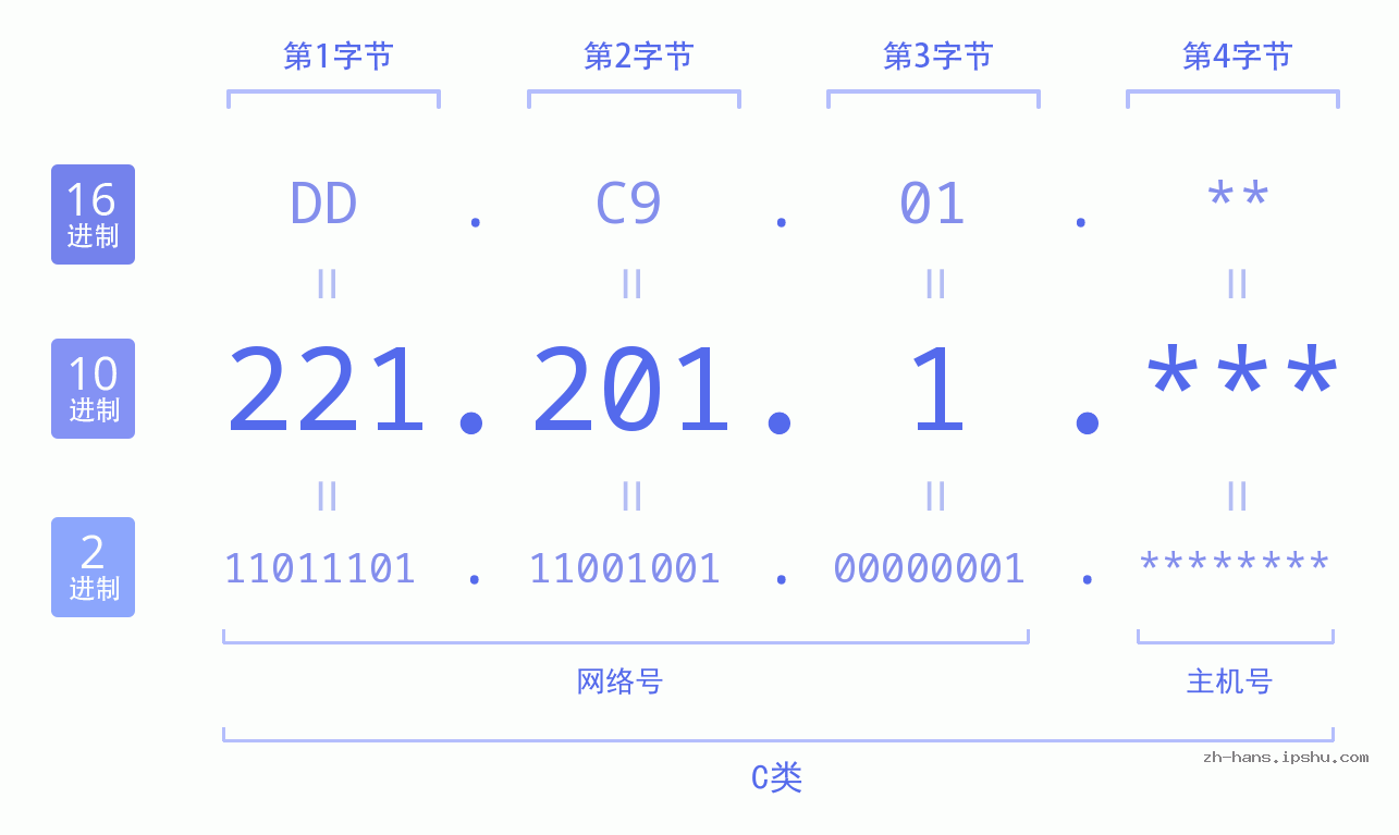 IP地址:221.201.1 数据结构图 二进制 十进制 十六进制 IPv4: 221.201.1 网络类型 网络号 主机号