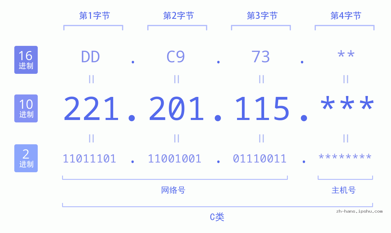 IP地址:221.201.115 数据结构图 二进制 十进制 十六进制 IPv4: 221.201.115 网络类型 网络号 主机号