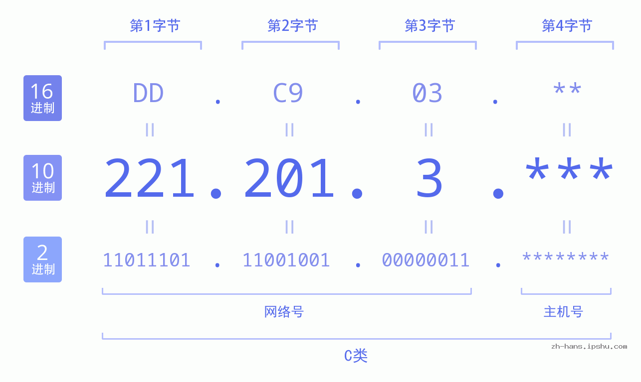 IP地址:221.201.3 数据结构图 二进制 十进制 十六进制 IPv4: 221.201.3 网络类型 网络号 主机号