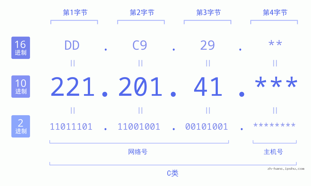 IP地址:221.201.41 数据结构图 二进制 十进制 十六进制 IPv4: 221.201.41 网络类型 网络号 主机号