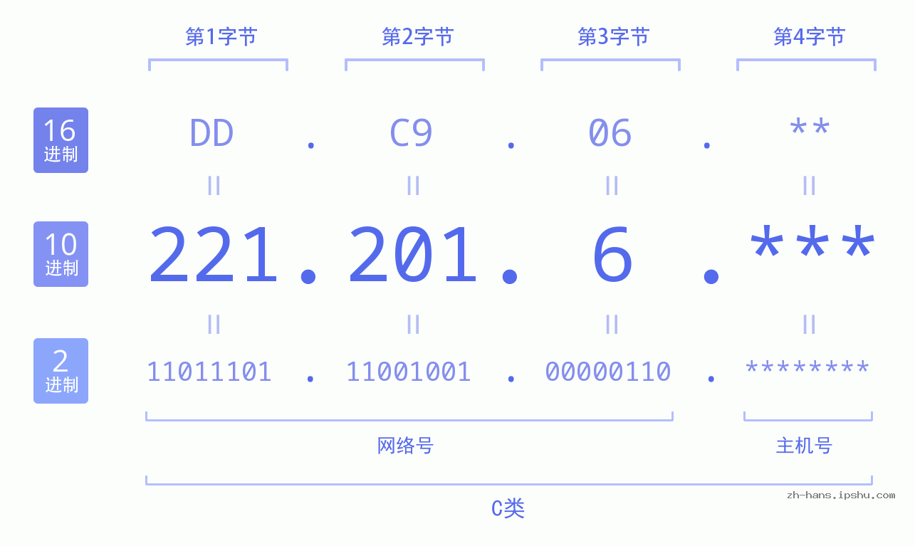 IP地址:221.201.6 数据结构图 二进制 十进制 十六进制 IPv4: 221.201.6 网络类型 网络号 主机号