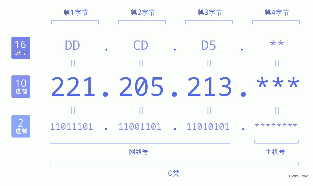 IPv4: 221.205.213 网络类型 网络号 主机号