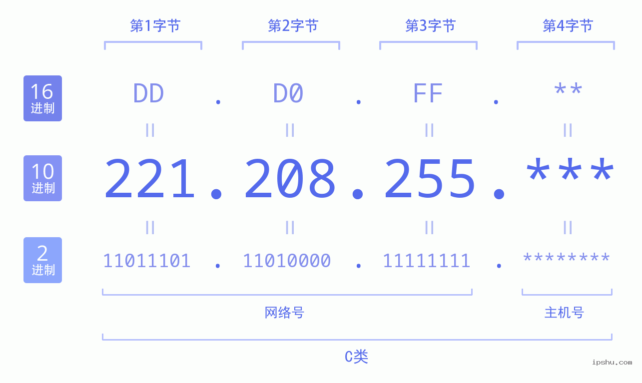 IPv4: 221.208.255 网络类型 网络号 主机号