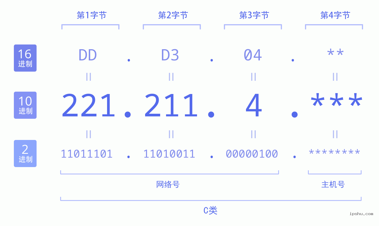 IPv4: 221.211.4 网络类型 网络号 主机号