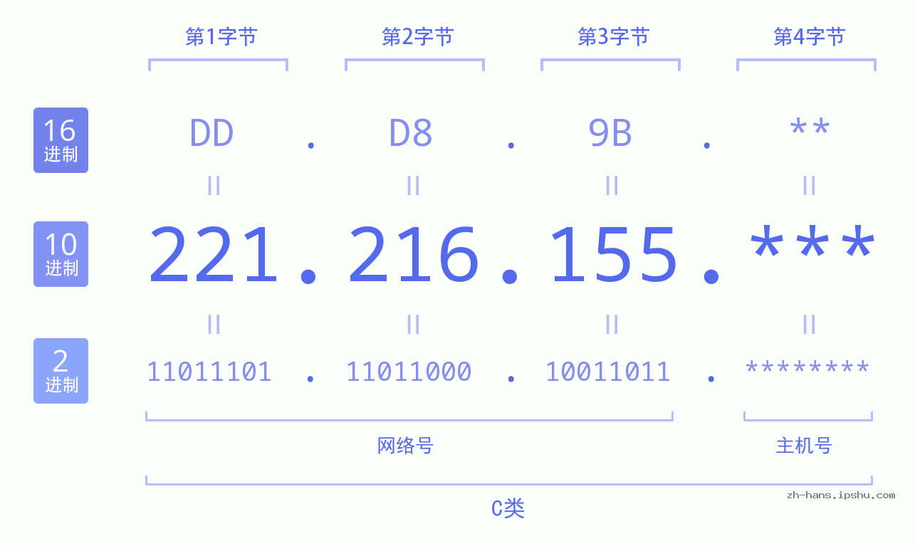 IP地址:221.216.155 数据结构图 二进制 十进制 十六进制 IPv4: 221.216.155 网络类型 网络号 主机号