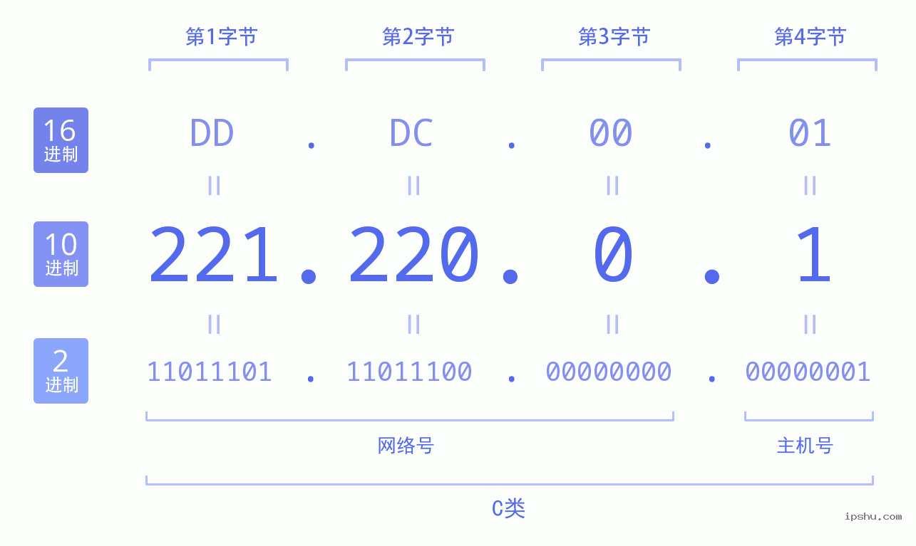 IPv4: 221.220.0.1 网络类型 网络号 主机号