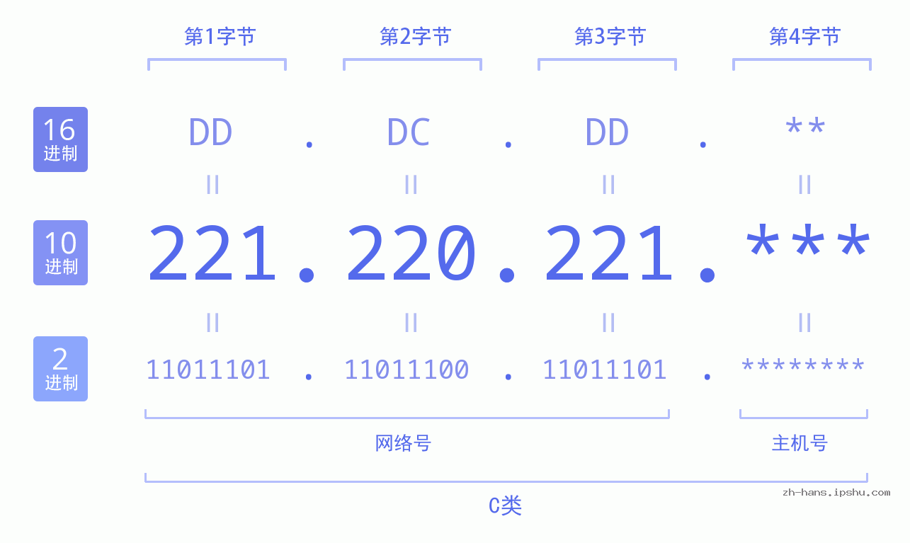 IP地址:221.220.221 数据结构图 二进制 十进制 十六进制 IPv4: 221.220.221 网络类型 网络号 主机号