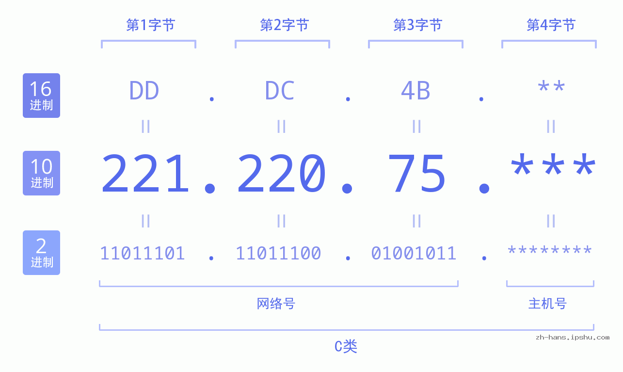 IP地址:221.220.75 数据结构图 二进制 十进制 十六进制 IPv4: 221.220.75 网络类型 网络号 主机号