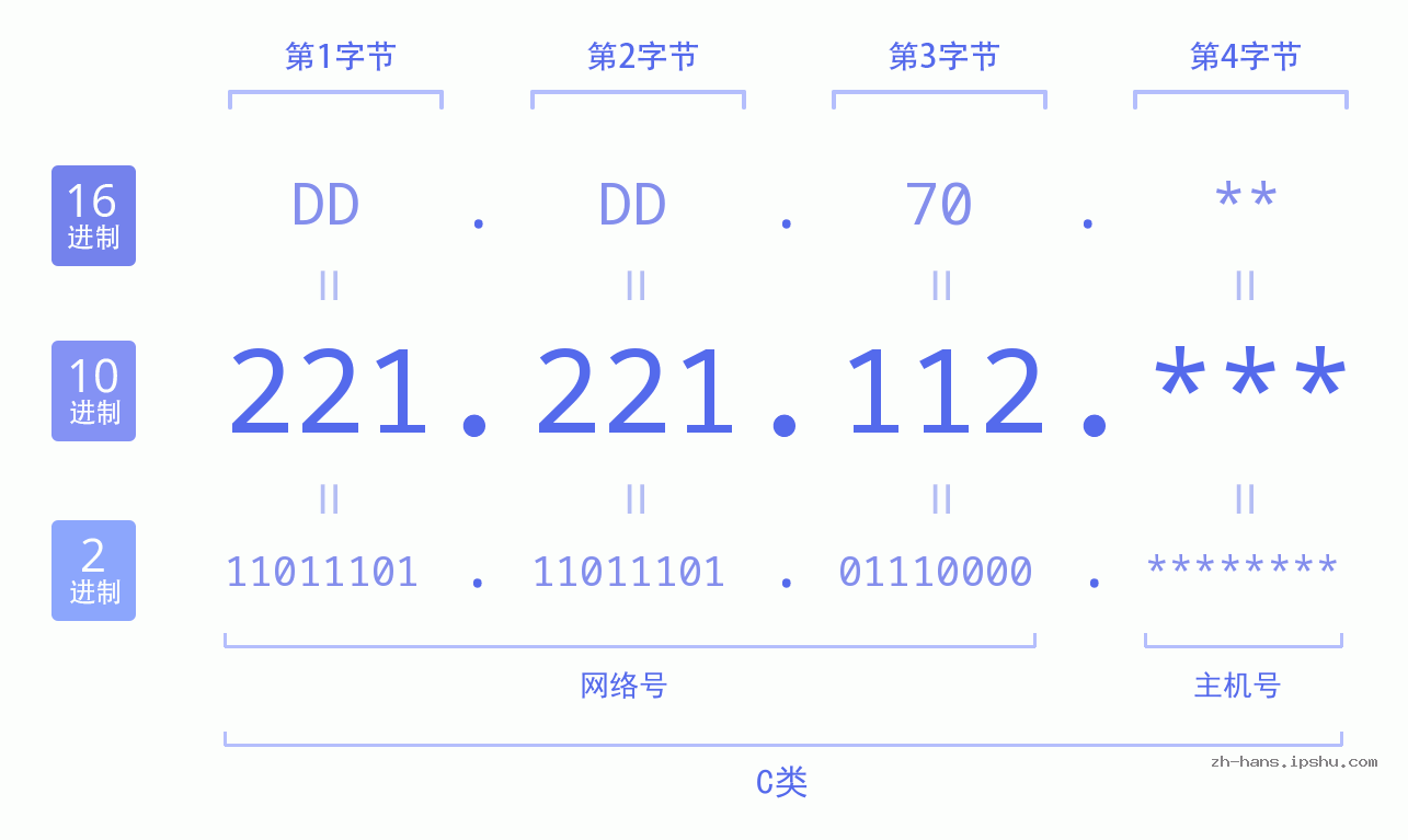 IP地址:221.221.112 数据结构图 二进制 十进制 十六进制 IPv4: 221.221.112 网络类型 网络号 主机号