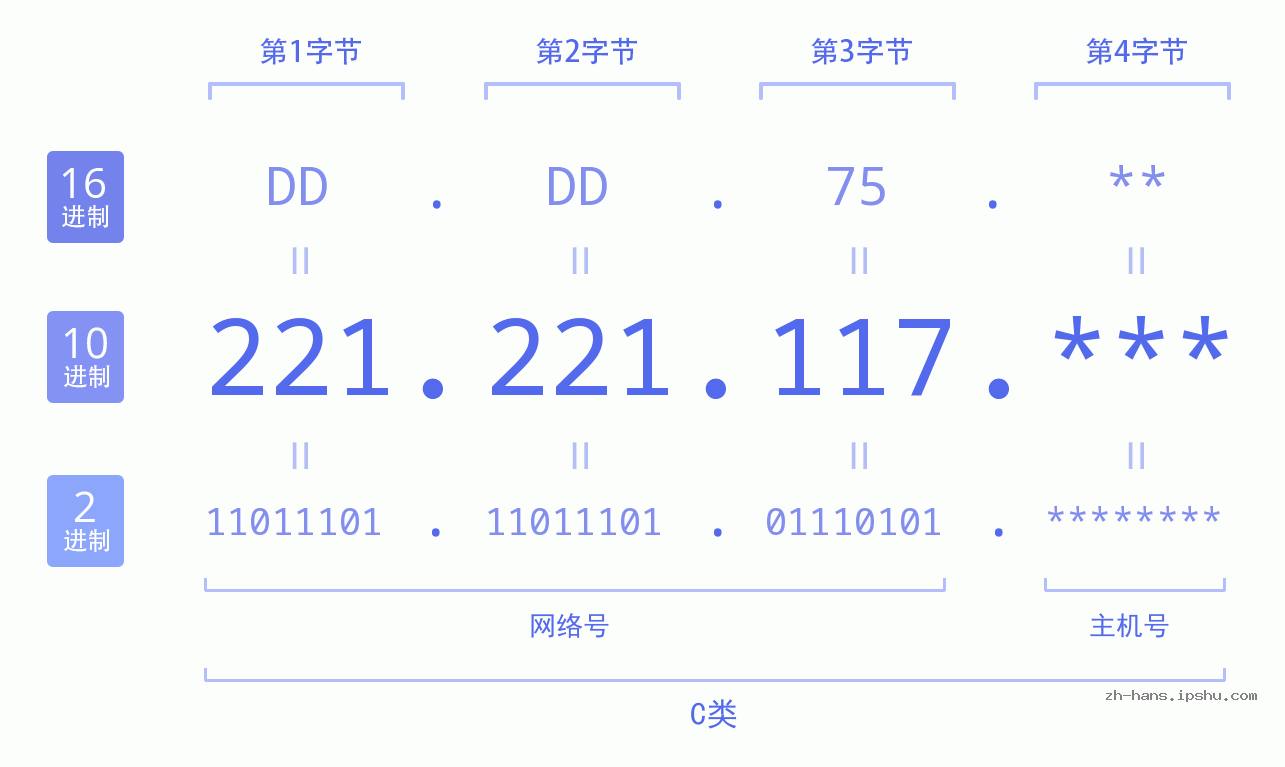 IP地址:221.221.117 数据结构图 二进制 十进制 十六进制 IPv4: 221.221.117 网络类型 网络号 主机号