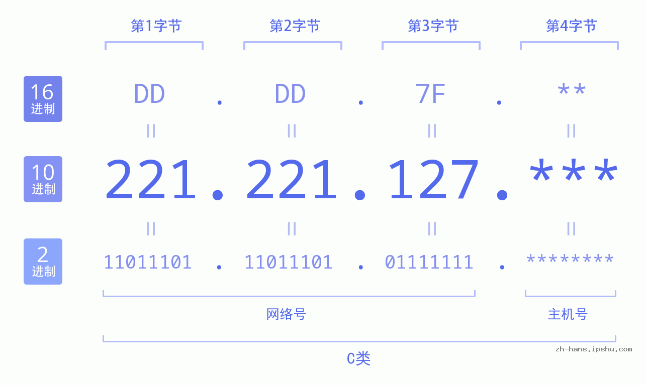 IP地址:221.221.127 数据结构图 二进制 十进制 十六进制 IPv4: 221.221.127 网络类型 网络号 主机号