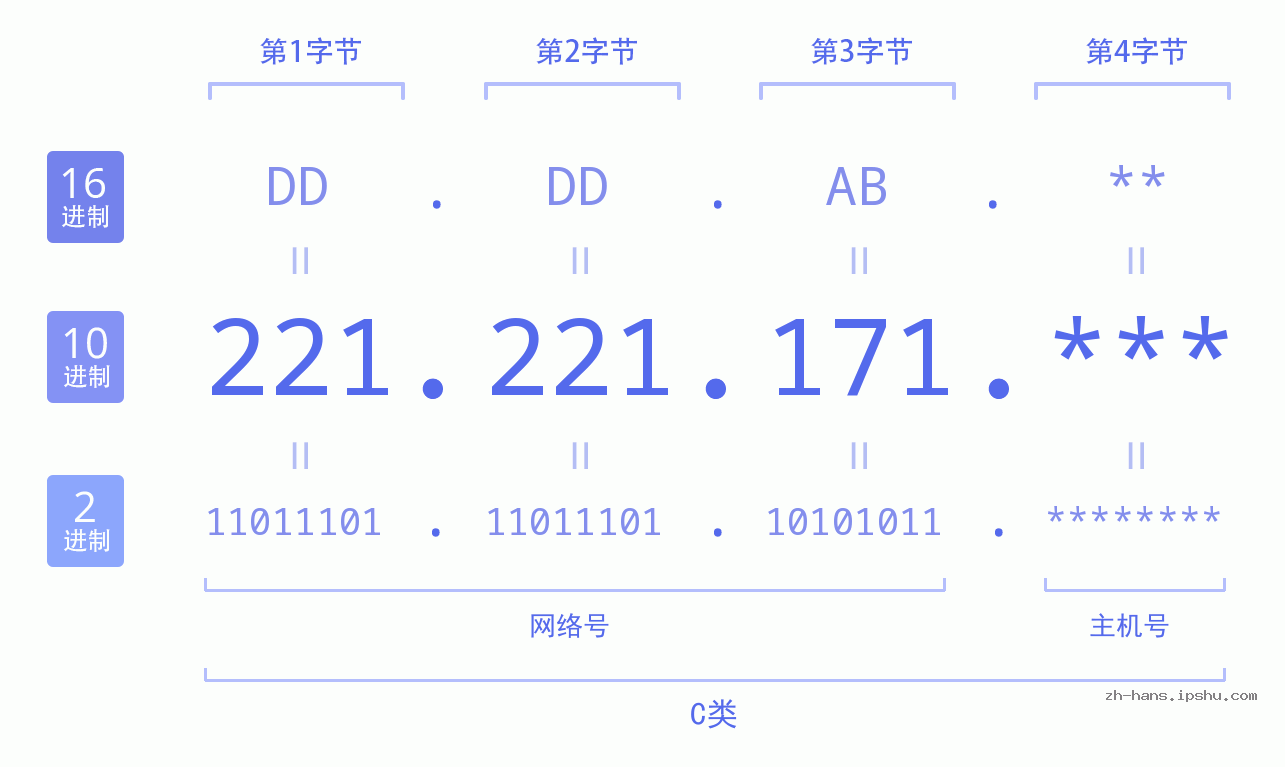 IP地址:221.221.171 数据结构图 二进制 十进制 十六进制 IPv4: 221.221.171 网络类型 网络号 主机号
