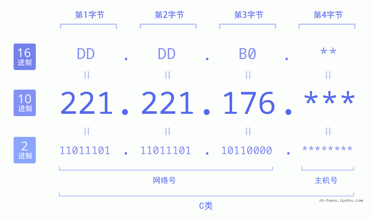 IP地址:221.221.176 数据结构图 二进制 十进制 十六进制 IPv4: 221.221.176 网络类型 网络号 主机号