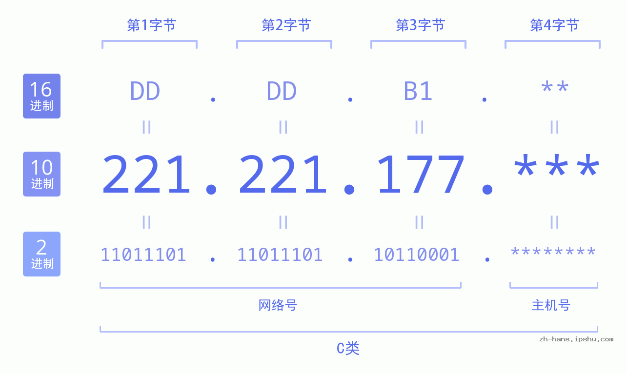 IP地址:221.221.177 数据结构图 二进制 十进制 十六进制 IPv4: 221.221.177 网络类型 网络号 主机号