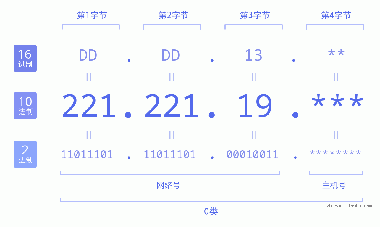 IP地址:221.221.19 数据结构图 二进制 十进制 十六进制 IPv4: 221.221.19 网络类型 网络号 主机号