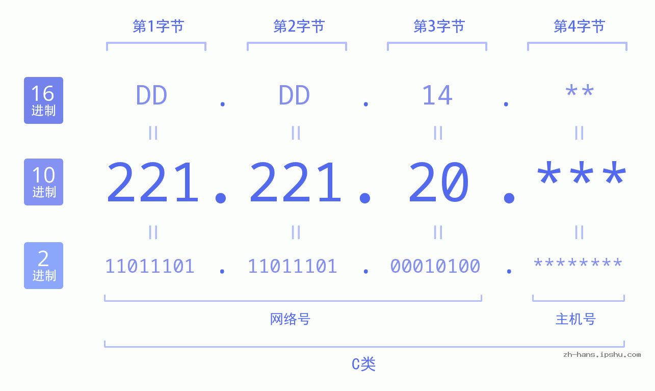 IP地址:221.221.20 数据结构图 二进制 十进制 十六进制 IPv4: 221.221.20 网络类型 网络号 主机号