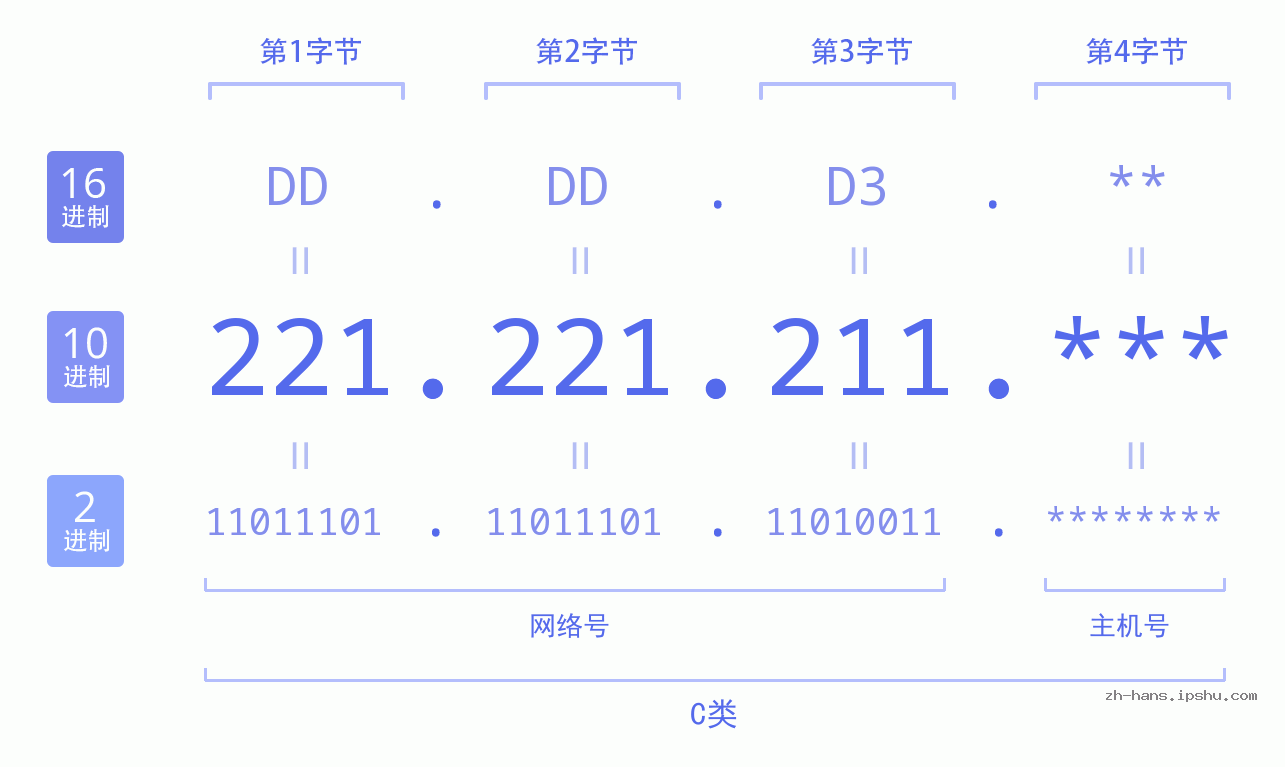 IP地址:221.221.211 数据结构图 二进制 十进制 十六进制 IPv4: 221.221.211 网络类型 网络号 主机号