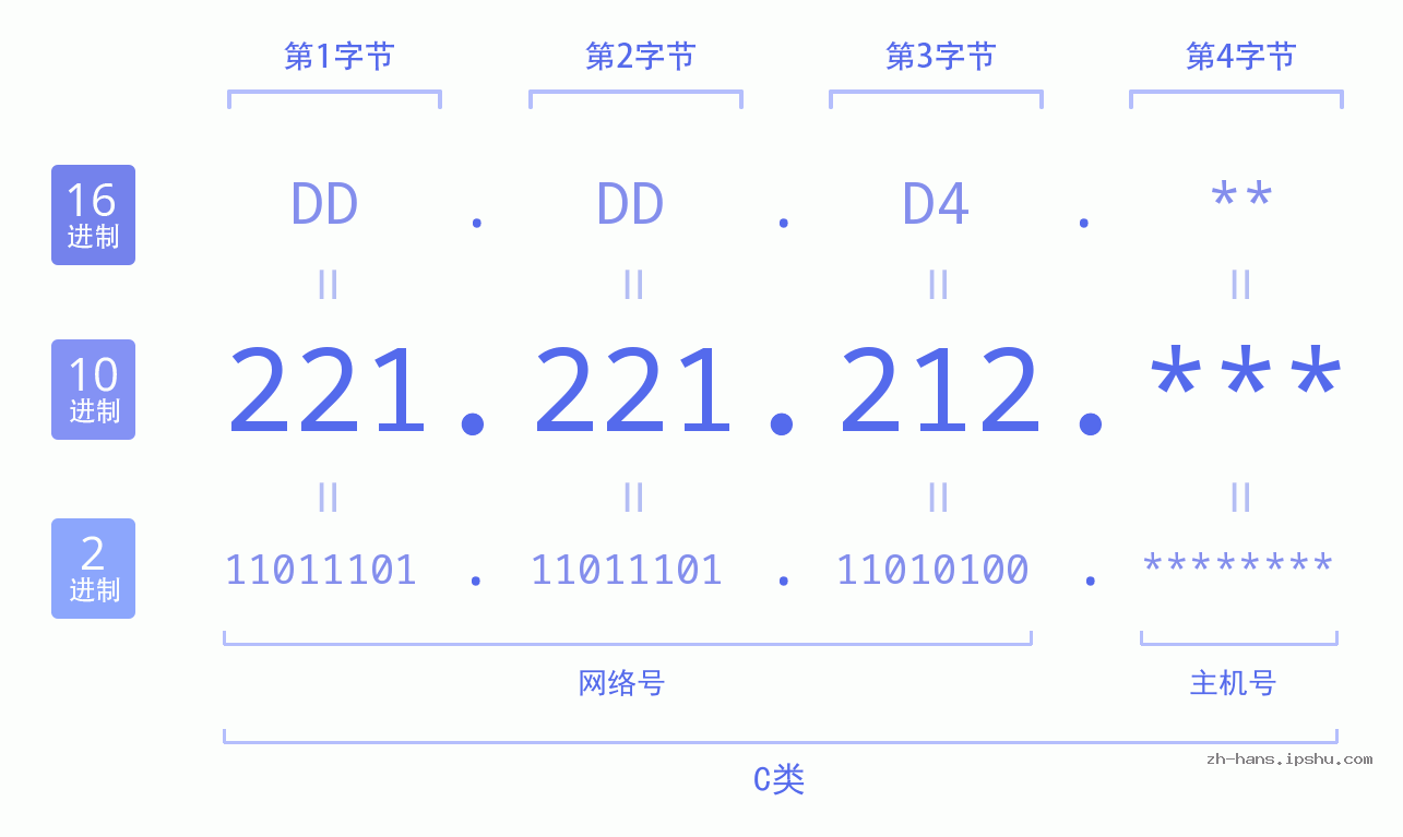IP地址:221.221.212 数据结构图 二进制 十进制 十六进制 IPv4: 221.221.212 网络类型 网络号 主机号