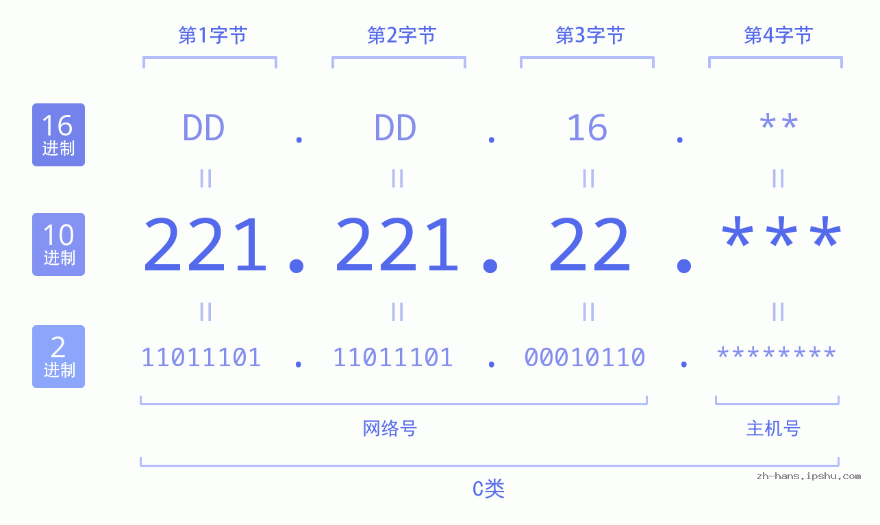 IP地址:221.221.22 数据结构图 二进制 十进制 十六进制 IPv4: 221.221.22 网络类型 网络号 主机号
