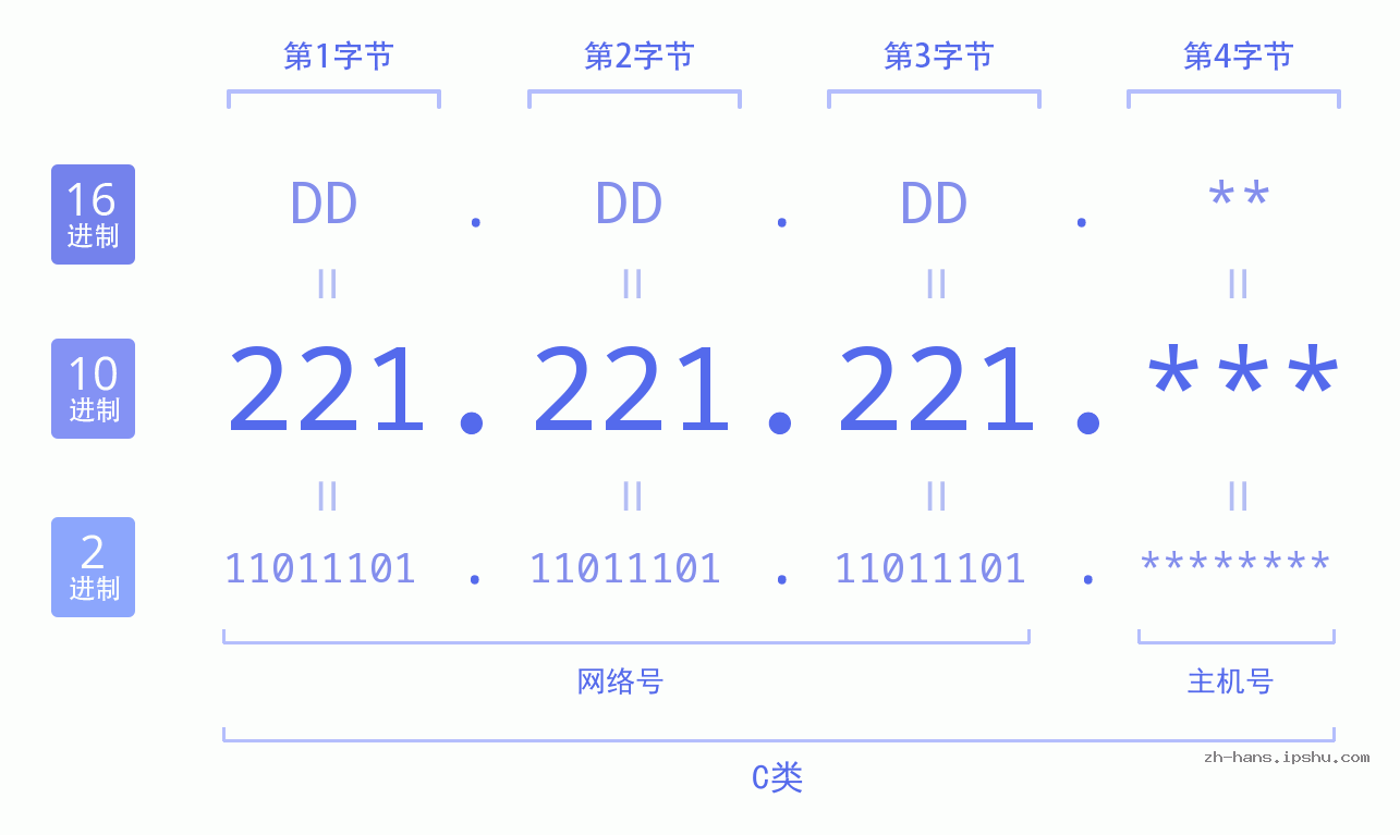 IP地址:221.221.221 数据结构图 二进制 十进制 十六进制 IPv4: 221.221.221 网络类型 网络号 主机号
