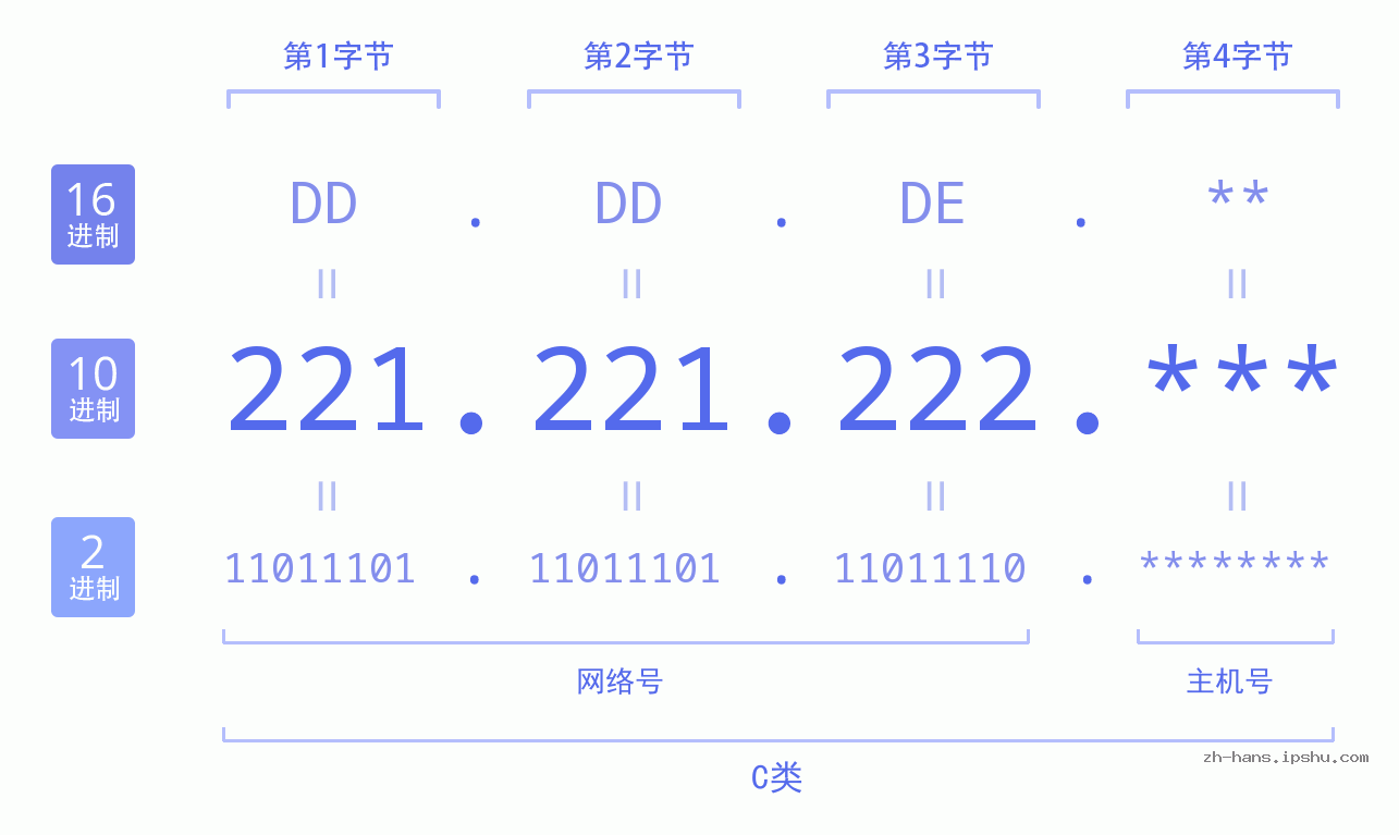 IPv4: 221.221.222 网络类型 网络号 主机号