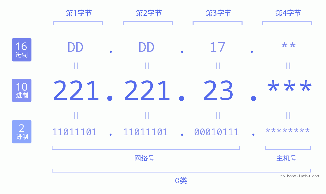 IP地址:221.221.23 数据结构图 二进制 十进制 十六进制 IPv4: 221.221.23 网络类型 网络号 主机号
