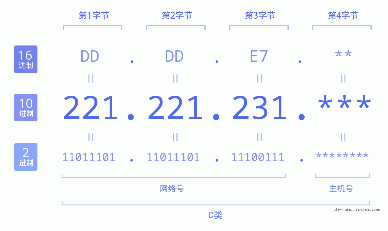 IP地址:221.221.231 数据结构图 二进制 十进制 十六进制 IPv4: 221.221.231 网络类型 网络号 主机号