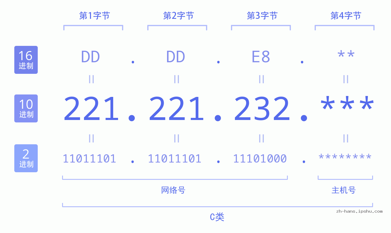 IP地址:221.221.232 数据结构图 二进制 十进制 十六进制 IPv4: 221.221.232 网络类型 网络号 主机号