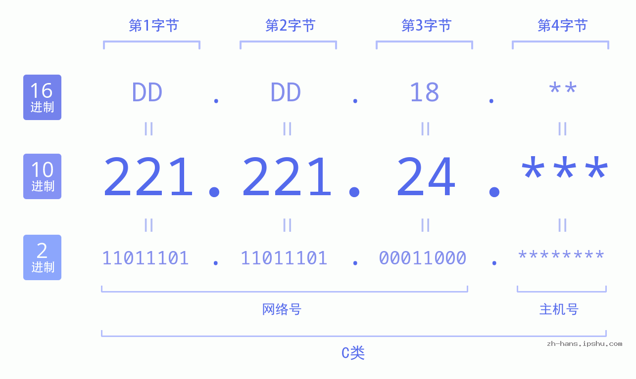 IP地址:221.221.24 数据结构图 二进制 十进制 十六进制 IPv4: 221.221.24 网络类型 网络号 主机号