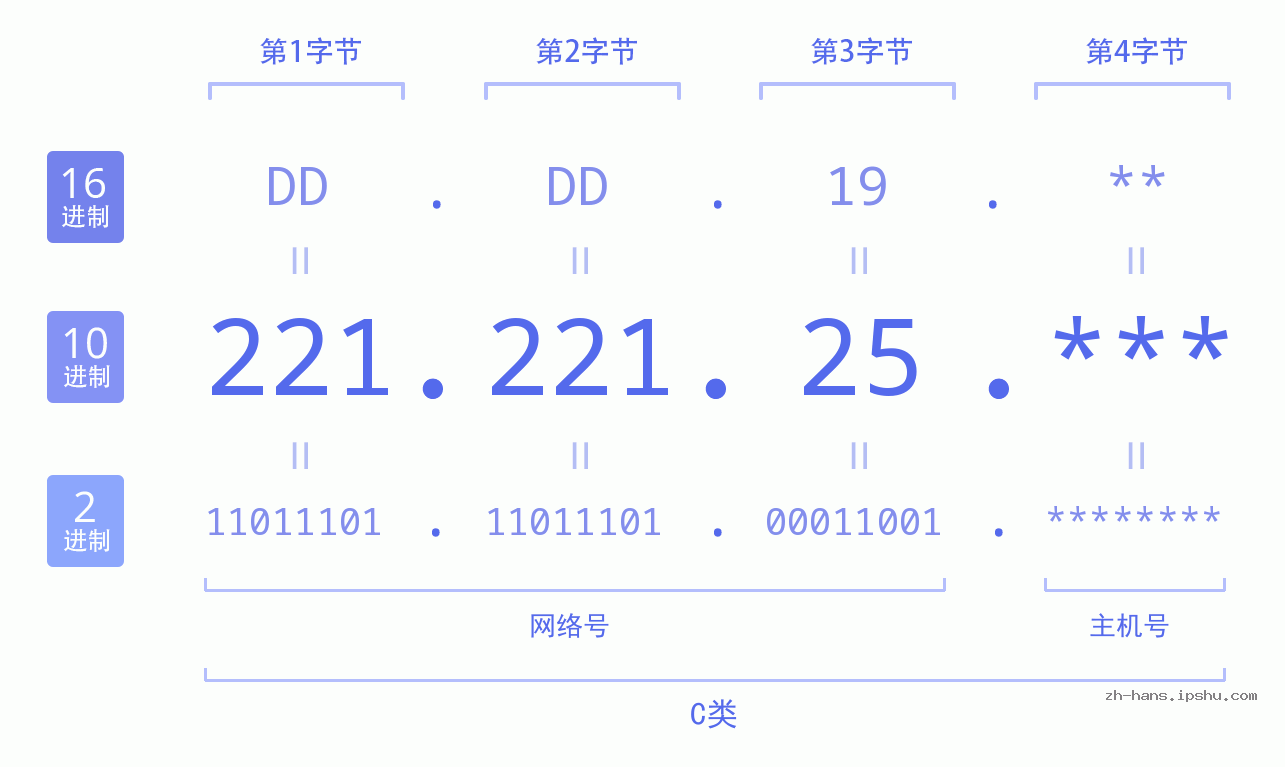 IPv4: 221.221.25 网络类型 网络号 主机号