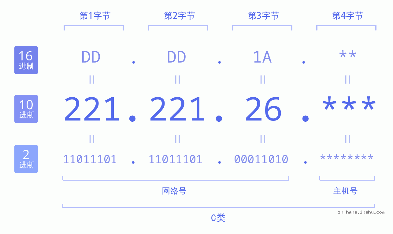 IP地址:221.221.26 数据结构图 二进制 十进制 十六进制 IPv4: 221.221.26 网络类型 网络号 主机号
