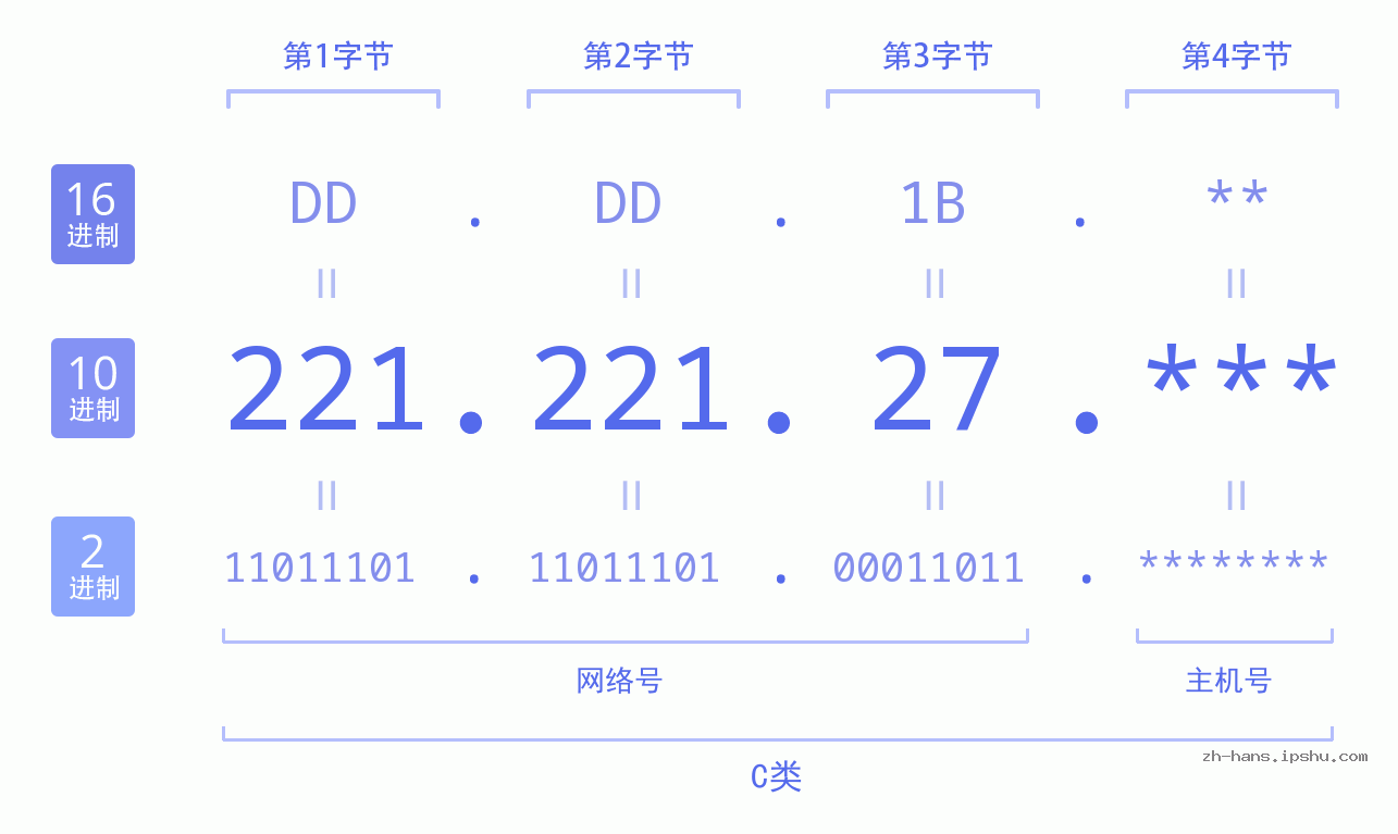 IP地址:221.221.27 数据结构图 二进制 十进制 十六进制 IPv4: 221.221.27 网络类型 网络号 主机号