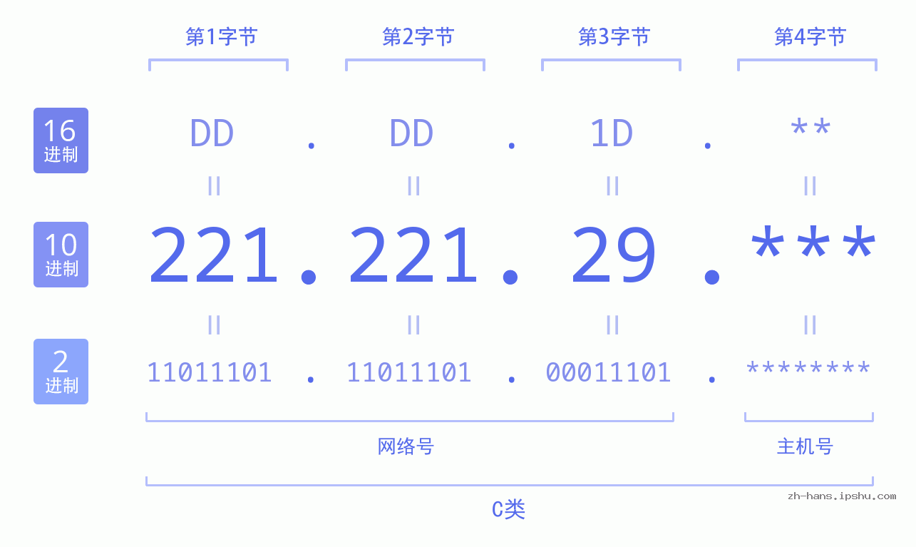 IP地址:221.221.29 数据结构图 二进制 十进制 十六进制 IPv4: 221.221.29 网络类型 网络号 主机号