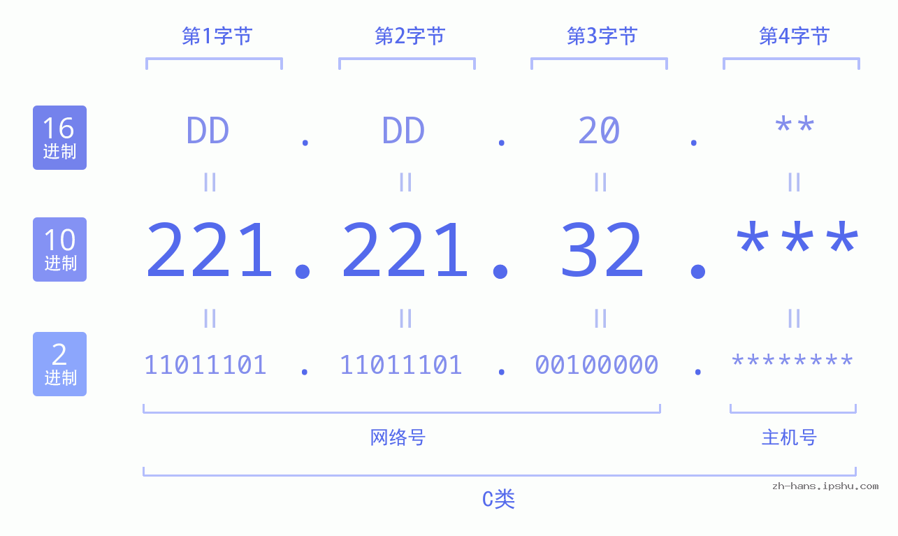 IP地址:221.221.32 数据结构图 二进制 十进制 十六进制 IPv4: 221.221.32 网络类型 网络号 主机号