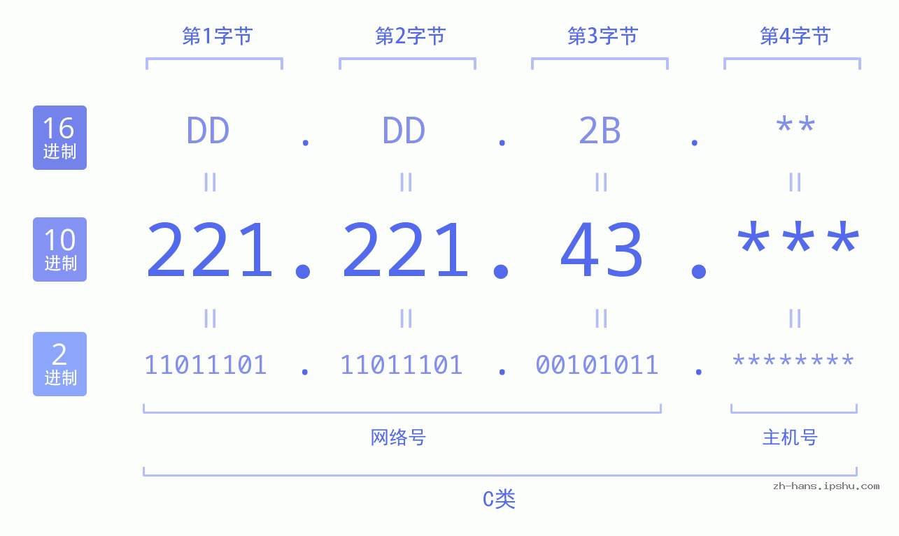 IP地址:221.221.43 数据结构图 二进制 十进制 十六进制 IPv4: 221.221.43 网络类型 网络号 主机号