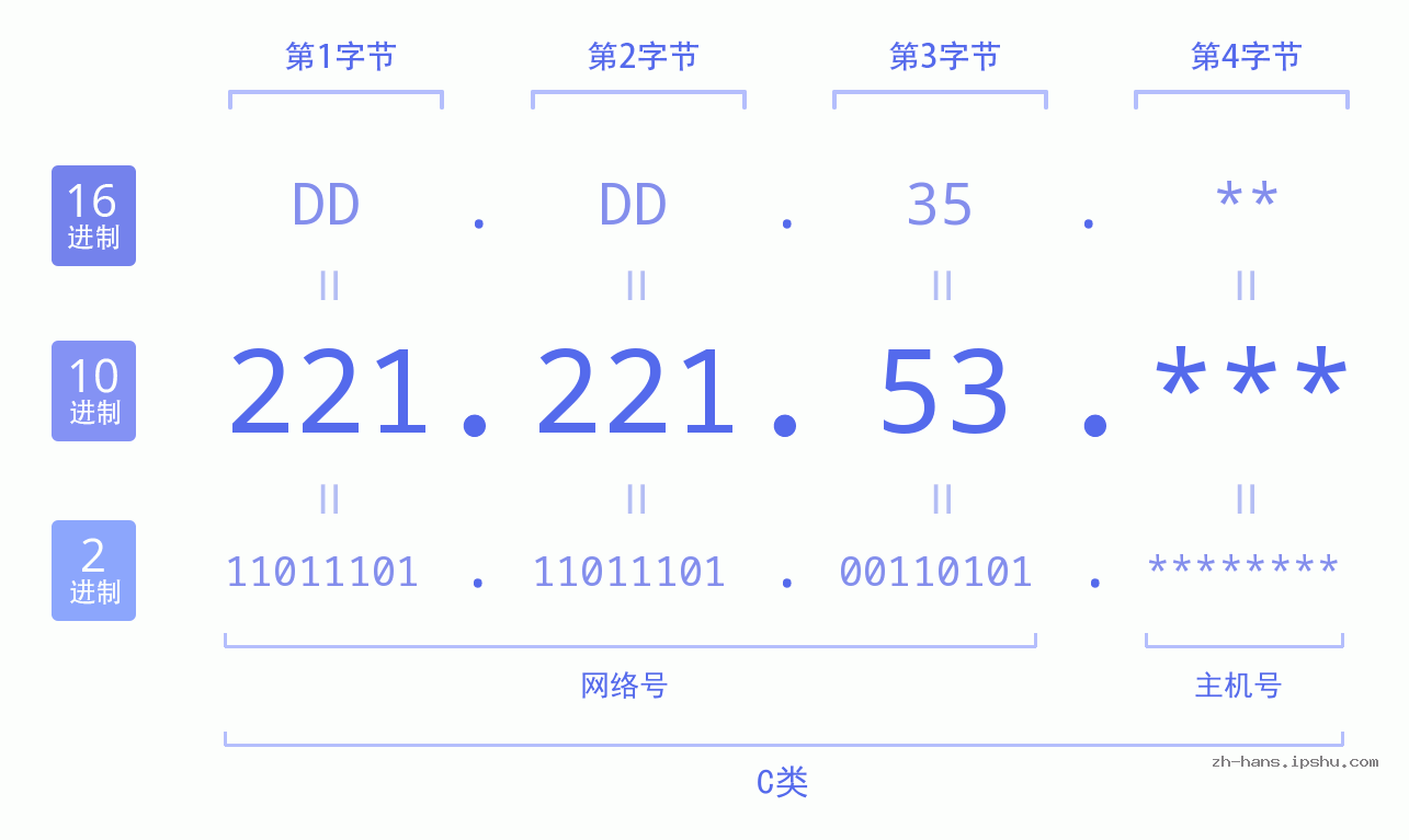 IP地址:221.221.53 数据结构图 二进制 十进制 十六进制 IPv4: 221.221.53 网络类型 网络号 主机号