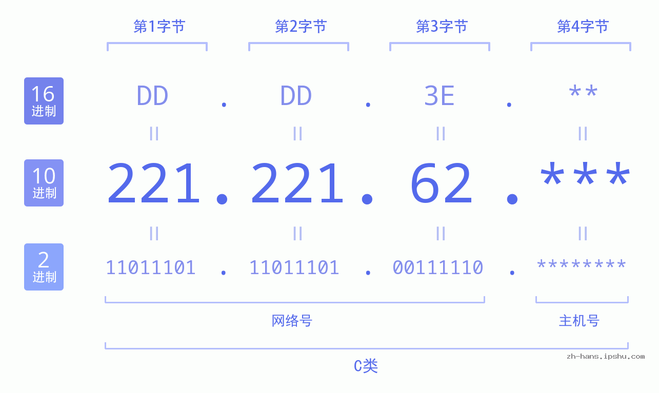 IP地址:221.221.62 数据结构图 二进制 十进制 十六进制 IPv4: 221.221.62 网络类型 网络号 主机号