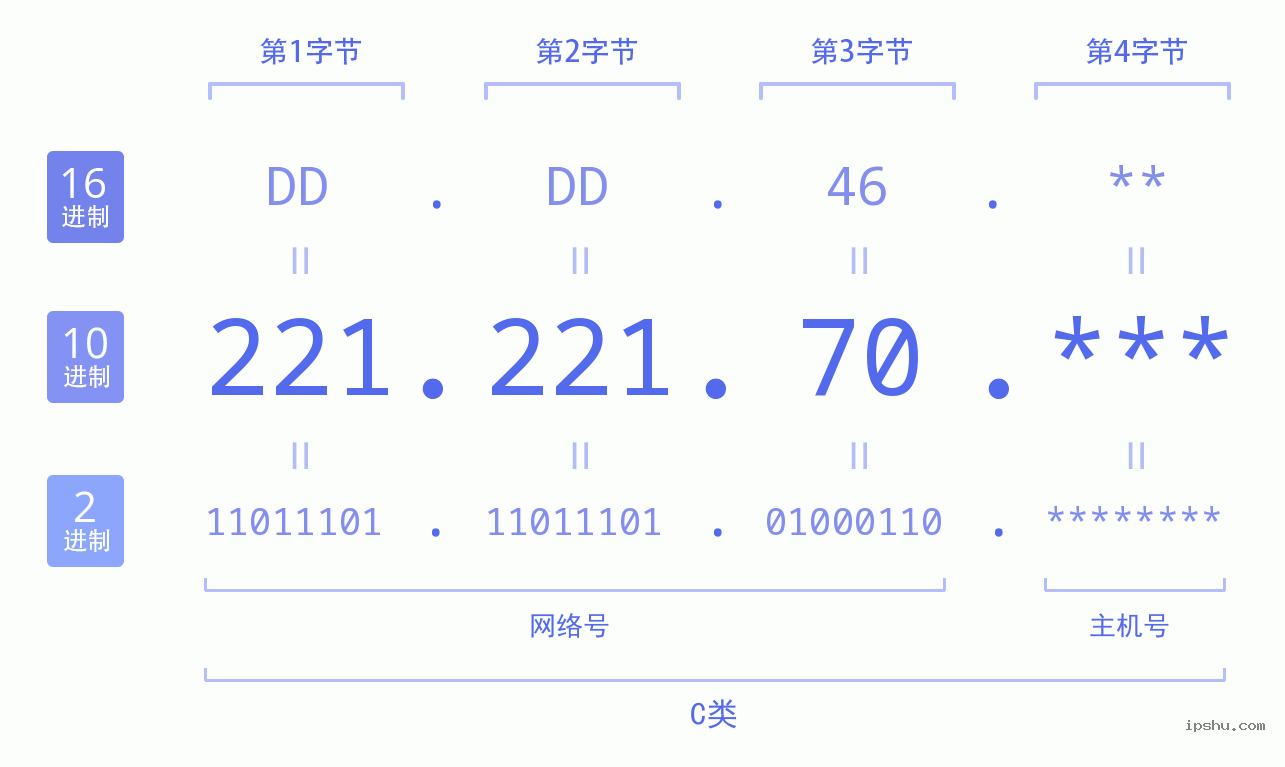 IPv4: 221.221.70 网络类型 网络号 主机号