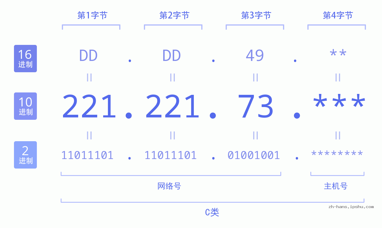 IP地址:221.221.73 数据结构图 二进制 十进制 十六进制 IPv4: 221.221.73 网络类型 网络号 主机号